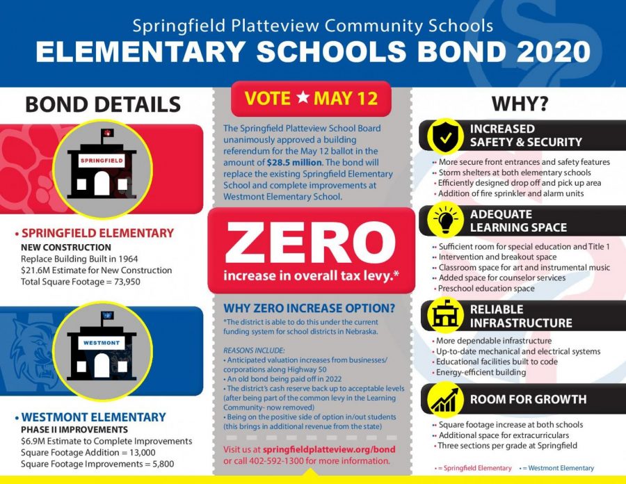 This flyer is one of a few different items being used to promote the SPCS Elementary Schools Bond. Voting must be completed by May 12, 2020.